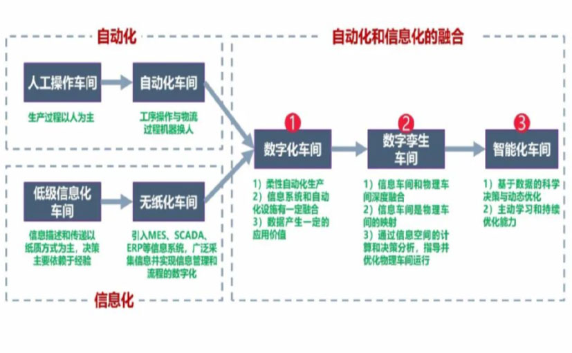 数字化工厂_新疆数字化生产线_新疆六轴机器人_新疆数字化车间_新疆智能化车间